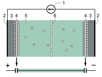 强力超级电容器的典型结构：（1）电源，（2）集电极，（3）极化电极，（4）亥姆霍兹双层，（5）具有正负离子的电解液，（6）隔膜。