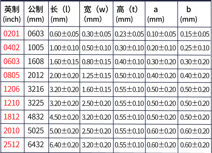 贴片封装表